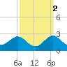 Tide chart for Miami, Florida on 2021/10/2