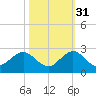 Tide chart for Miami, Florida on 2021/10/31