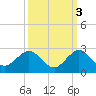 Tide chart for Miami, Florida on 2021/10/3
