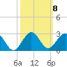 Tide chart for Miami, Florida on 2021/10/8