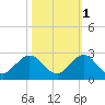 Tide chart for Miami, Florida on 2021/11/1