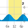 Tide chart for Miami, Florida on 2021/11/2