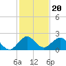 Tide chart for Miami, Florida on 2021/12/20