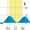 Tide chart for Miami, Florida on 2022/01/1