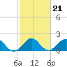Tide chart for Miami, Florida on 2022/01/21