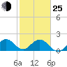 Tide chart for Miami, Florida on 2022/01/25