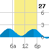Tide chart for Miami, Florida on 2022/01/27