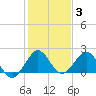 Tide chart for Miami, Florida on 2022/01/3