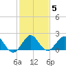 Tide chart for Miami, Florida on 2022/01/5