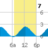 Tide chart for Miami, Florida on 2022/01/7