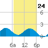 Tide chart for Miami, Florida on 2022/02/24