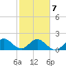 Tide chart for Miami, Florida on 2022/02/7