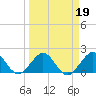 Tide chart for Miami, Florida on 2022/03/19