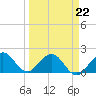 Tide chart for Miami, Florida on 2022/03/22