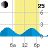 Tide chart for Miami, Florida on 2022/03/25