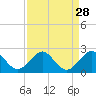 Tide chart for Miami, Florida on 2022/08/28