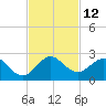 Tide chart for Miami, Florida on 2022/11/12