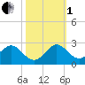 Tide chart for Miami, Florida on 2022/11/1