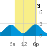 Tide chart for Miami, Florida on 2022/11/3