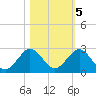 Tide chart for Miami, Florida on 2022/11/5