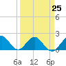 Tide chart for Miami, Florida on 2023/03/25
