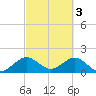 Tide chart for Miami, Florida on 2023/03/3