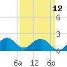 Tide chart for Miami, Florida on 2023/04/12