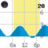 Tide chart for Miami, Florida on 2023/04/20