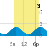 Tide chart for Miami, Florida on 2023/04/3