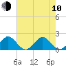 Tide chart for Miami, Florida on 2023/06/10