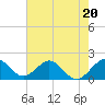 Tide chart for Miami, Florida on 2023/06/20
