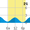 Tide chart for Miami, Florida on 2023/06/21