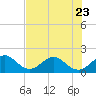 Tide chart for Miami, Florida on 2023/06/23