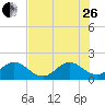 Tide chart for Miami, Florida on 2023/06/26