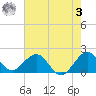 Tide chart for Miami, Florida on 2023/06/3