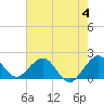 Tide chart for Miami, Florida on 2023/06/4