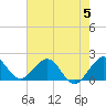 Tide chart for Miami, Florida on 2023/06/5