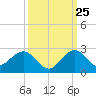 Tide chart for Miami, Florida on 2023/09/25