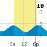 Tide chart for Miami, Florida on 2023/10/10