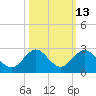 Tide chart for Miami, Florida on 2023/10/13