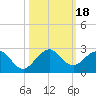 Tide chart for Miami, Florida on 2023/10/18