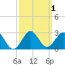 Tide chart for Miami, Florida on 2023/10/1