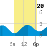 Tide chart for Miami, Florida on 2023/10/20