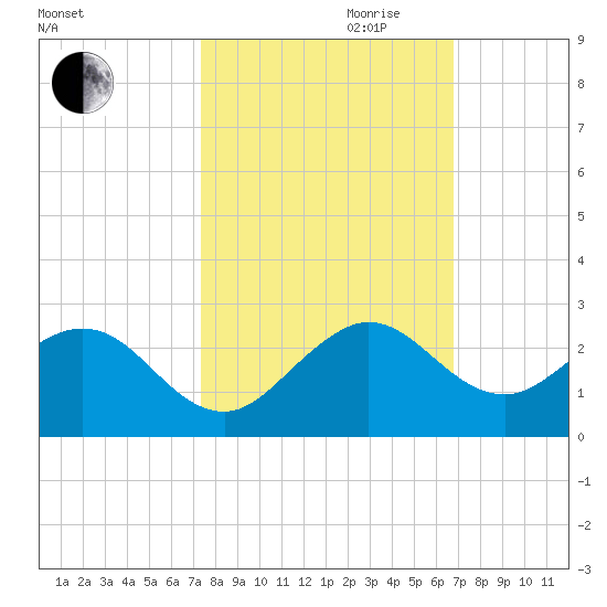 Tide Chart for 2023/10/21