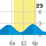 Tide chart for Miami, Florida on 2023/10/23