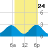 Tide chart for Miami, Florida on 2023/10/24