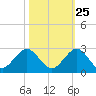 Tide chart for Miami, Florida on 2023/10/25