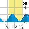 Tide chart for Miami, Florida on 2023/10/29