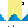Tide chart for Miami, Florida on 2023/10/2