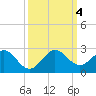Tide chart for Miami, Florida on 2023/10/4